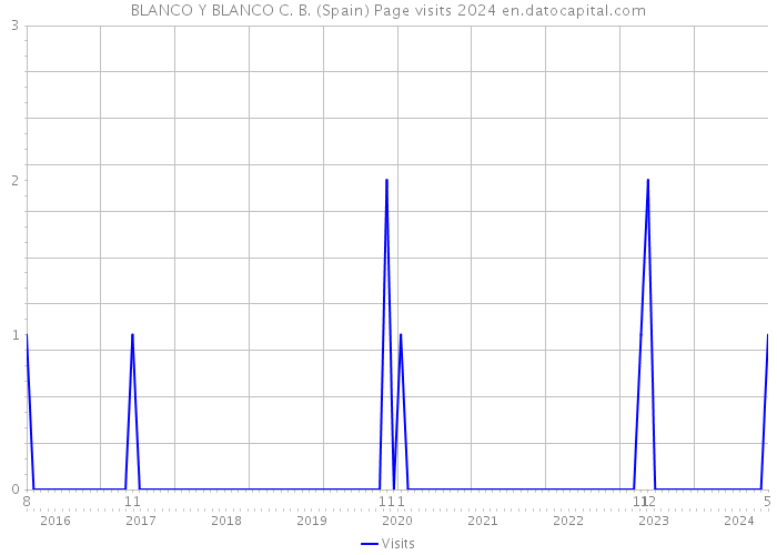 BLANCO Y BLANCO C. B. (Spain) Page visits 2024 