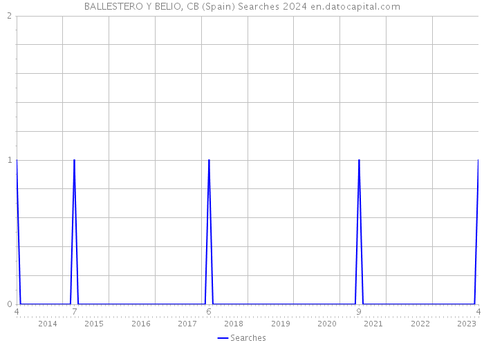 BALLESTERO Y BELIO, CB (Spain) Searches 2024 
