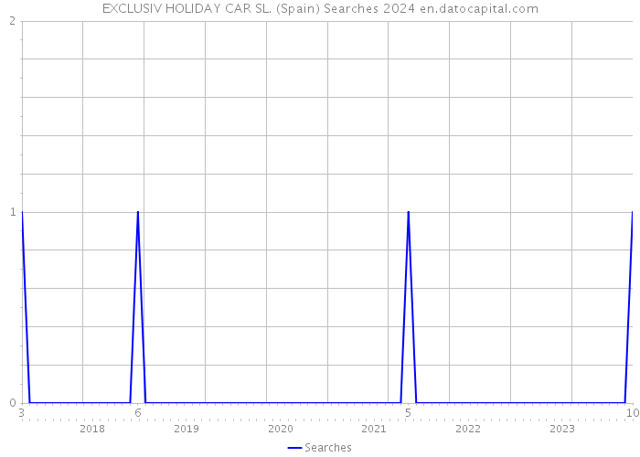 EXCLUSIV HOLIDAY CAR SL. (Spain) Searches 2024 