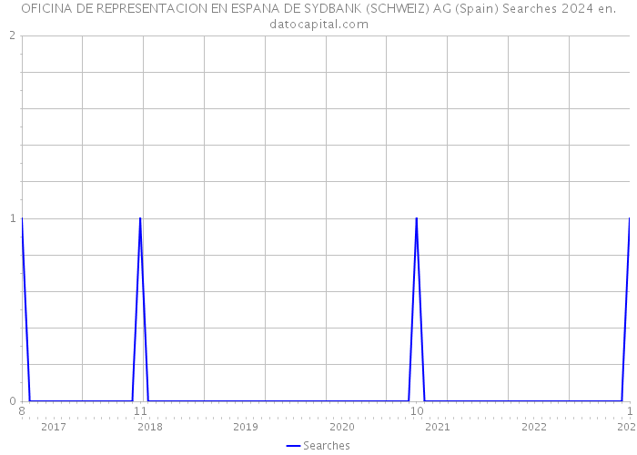 OFICINA DE REPRESENTACION EN ESPANA DE SYDBANK (SCHWEIZ) AG (Spain) Searches 2024 