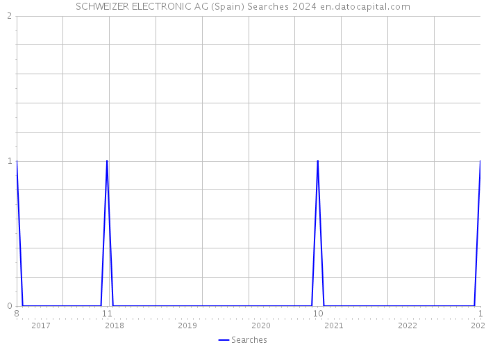 SCHWEIZER ELECTRONIC AG (Spain) Searches 2024 