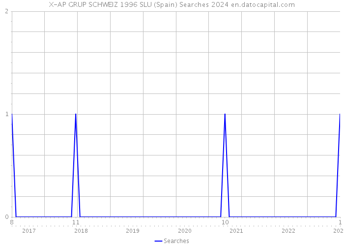 X-AP GRUP SCHWEIZ 1996 SLU (Spain) Searches 2024 