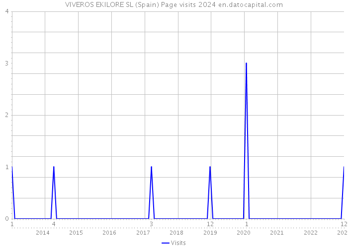 VIVEROS EKILORE SL (Spain) Page visits 2024 