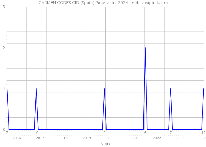 CARMEN CODES CID (Spain) Page visits 2024 