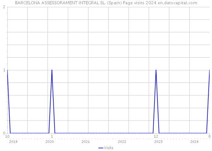 BARCELONA ASSESSORAMENT INTEGRAL SL. (Spain) Page visits 2024 