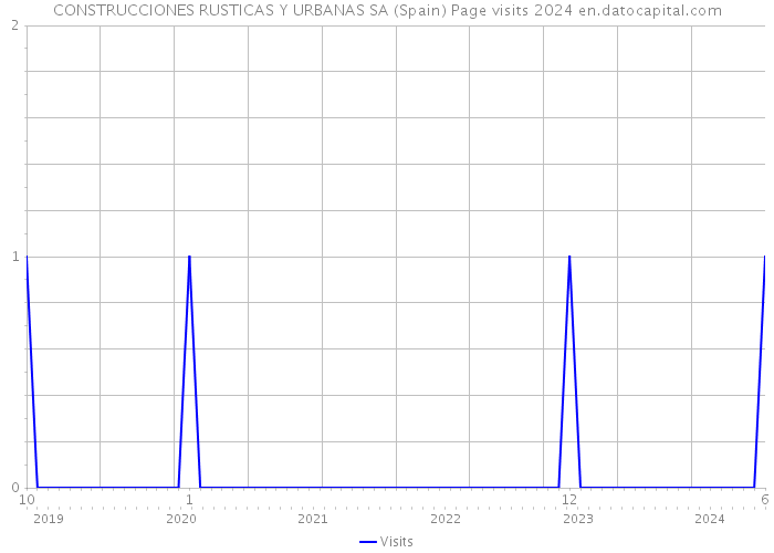 CONSTRUCCIONES RUSTICAS Y URBANAS SA (Spain) Page visits 2024 