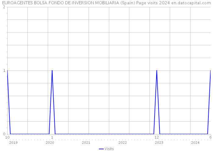 EUROAGENTES BOLSA FONDO DE INVERSION MOBILIARIA (Spain) Page visits 2024 