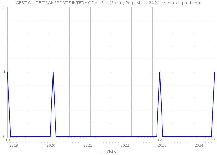 GESTION DE TRANSPORTE INTERMODAL S.L. (Spain) Page visits 2024 