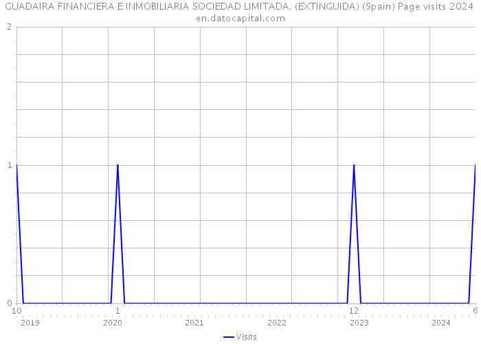 GUADAIRA FINANCIERA E INMOBILIARIA SOCIEDAD LIMITADA. (EXTINGUIDA) (Spain) Page visits 2024 