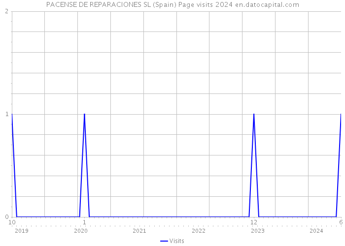 PACENSE DE REPARACIONES SL (Spain) Page visits 2024 