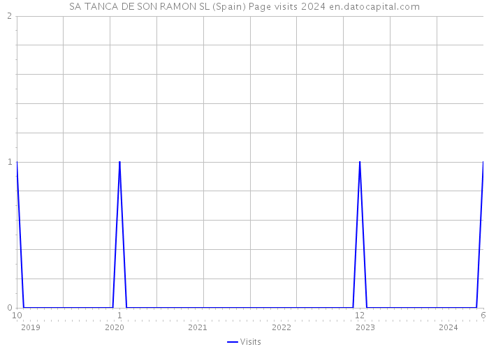 SA TANCA DE SON RAMON SL (Spain) Page visits 2024 