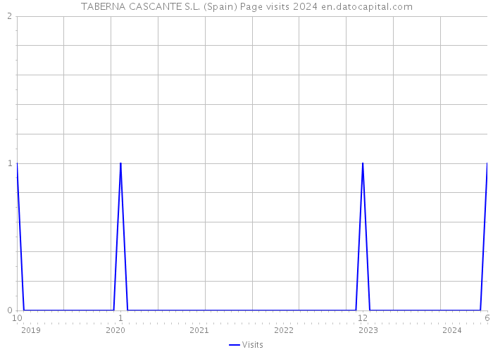 TABERNA CASCANTE S.L. (Spain) Page visits 2024 