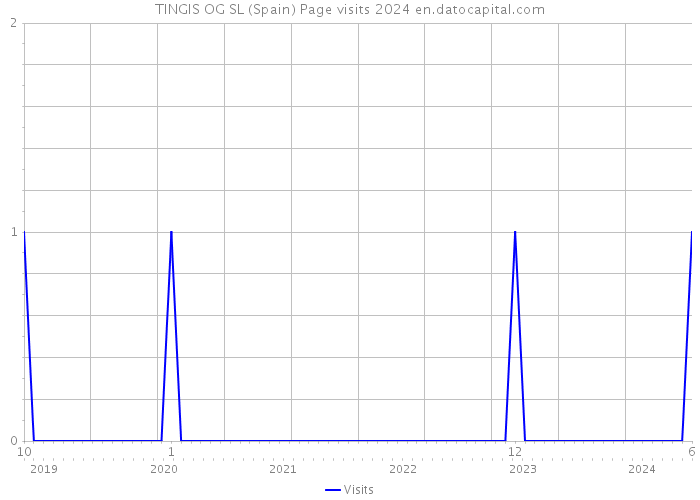 TINGIS OG SL (Spain) Page visits 2024 