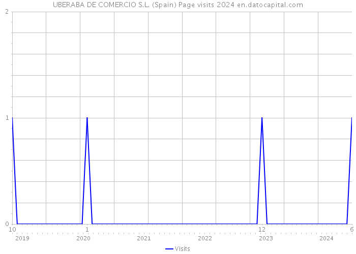 UBERABA DE COMERCIO S.L. (Spain) Page visits 2024 