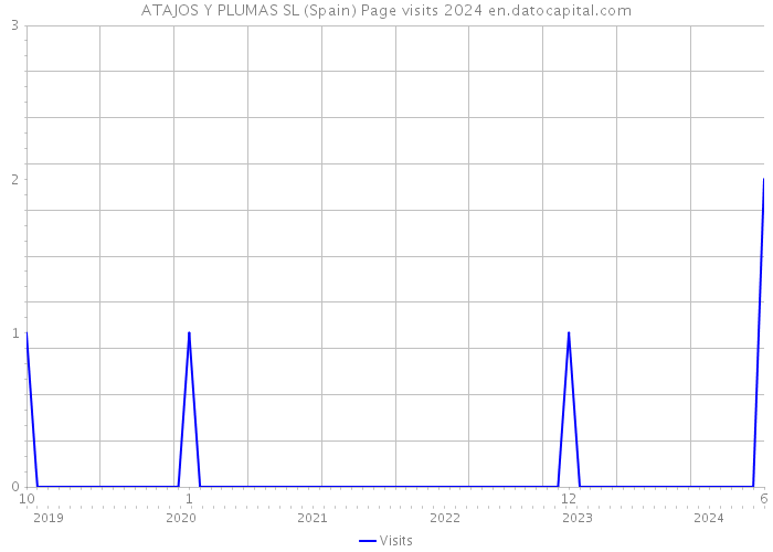 ATAJOS Y PLUMAS SL (Spain) Page visits 2024 