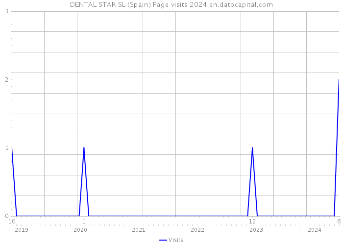 DENTAL STAR SL (Spain) Page visits 2024 