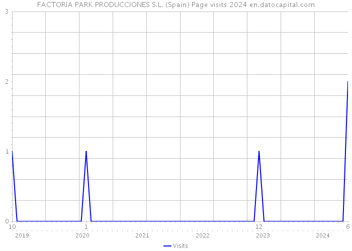 FACTORIA PARK PRODUCCIONES S.L. (Spain) Page visits 2024 