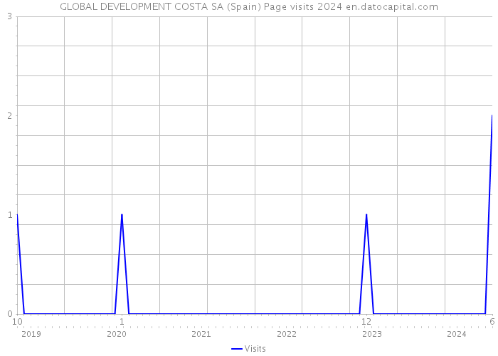 GLOBAL DEVELOPMENT COSTA SA (Spain) Page visits 2024 