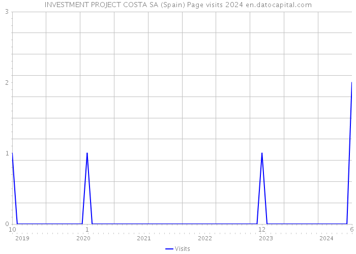 INVESTMENT PROJECT COSTA SA (Spain) Page visits 2024 