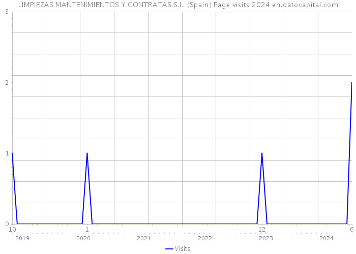LIMPIEZAS MANTENIMIENTOS Y CONTRATAS S.L. (Spain) Page visits 2024 