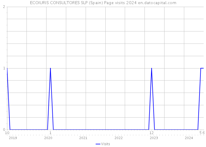 ECOIURIS CONSULTORES SLP (Spain) Page visits 2024 