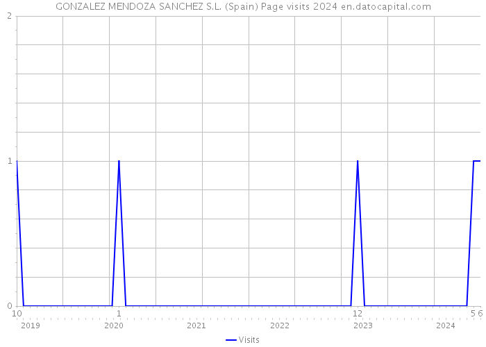 GONZALEZ MENDOZA SANCHEZ S.L. (Spain) Page visits 2024 