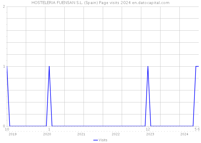 HOSTELERIA FUENSAN S.L. (Spain) Page visits 2024 