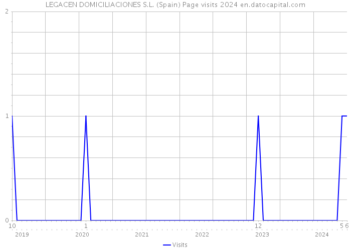 LEGACEN DOMICILIACIONES S.L. (Spain) Page visits 2024 