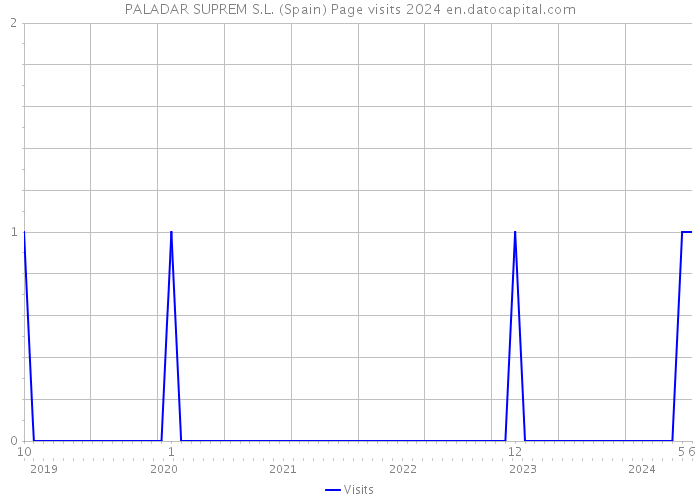 PALADAR SUPREM S.L. (Spain) Page visits 2024 