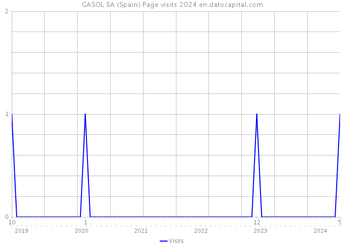 GASOL SA (Spain) Page visits 2024 