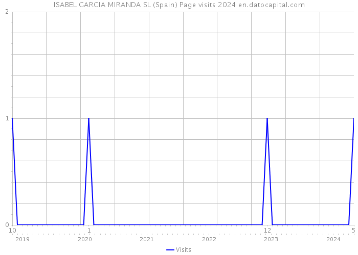 ISABEL GARCIA MIRANDA SL (Spain) Page visits 2024 