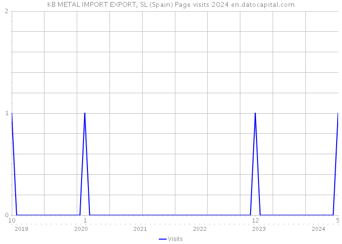 KB METAL IMPORT EXPORT, SL (Spain) Page visits 2024 