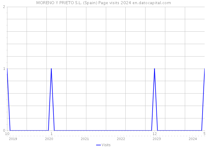 MORENO Y PRIETO S.L. (Spain) Page visits 2024 