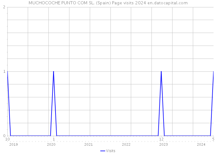MUCHOCOCHE PUNTO COM SL. (Spain) Page visits 2024 