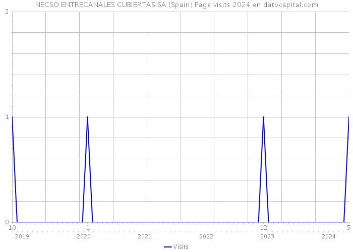 NECSO ENTRECANALES CUBIERTAS SA (Spain) Page visits 2024 