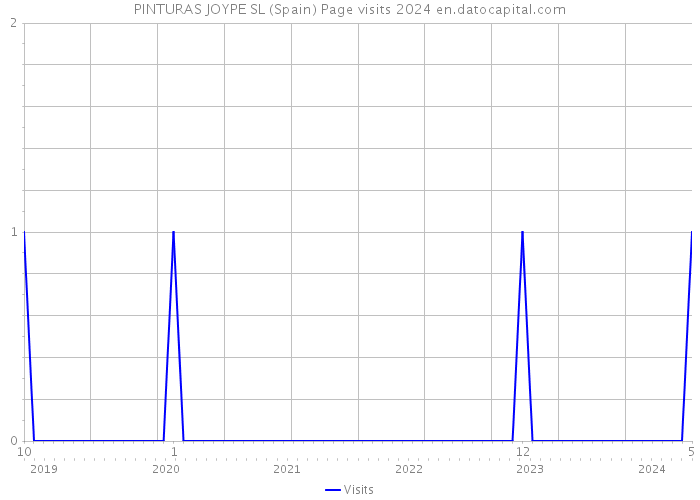 PINTURAS JOYPE SL (Spain) Page visits 2024 