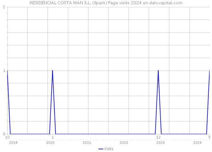 RESIDENCIAL COSTA MAN S.L. (Spain) Page visits 2024 