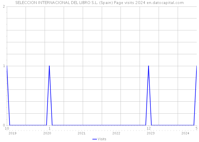 SELECCION INTERNACIONAL DEL LIBRO S.L. (Spain) Page visits 2024 