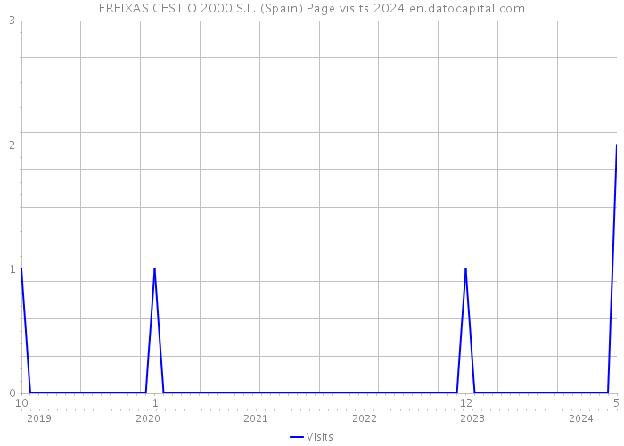 FREIXAS GESTIO 2000 S.L. (Spain) Page visits 2024 