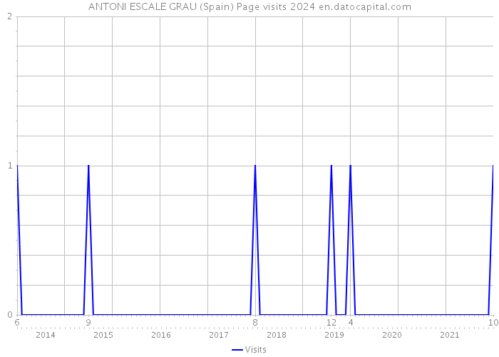 ANTONI ESCALE GRAU (Spain) Page visits 2024 