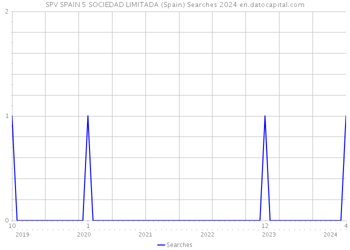 SPV SPAIN 5 SOCIEDAD LIMITADA (Spain) Searches 2024 
