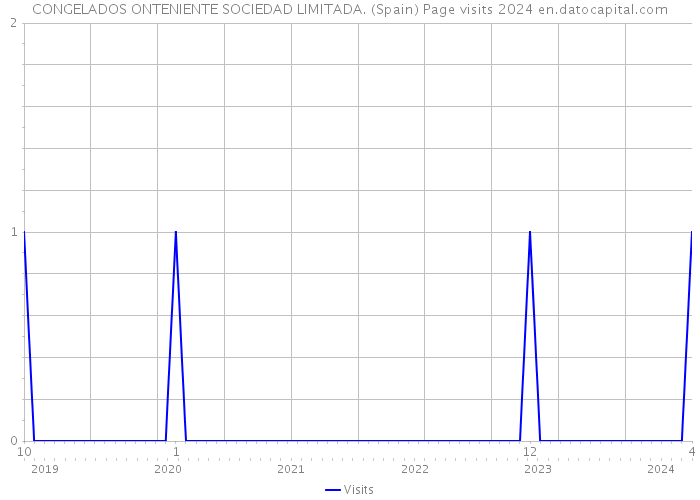 CONGELADOS ONTENIENTE SOCIEDAD LIMITADA. (Spain) Page visits 2024 