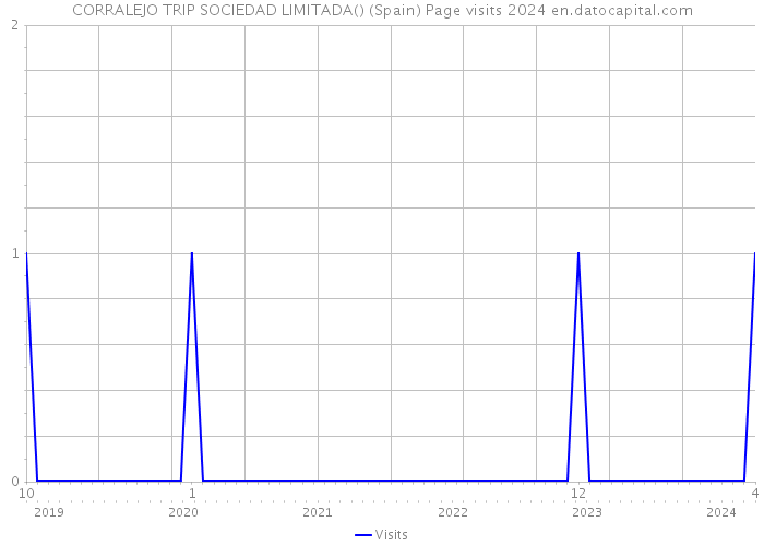 CORRALEJO TRIP SOCIEDAD LIMITADA() (Spain) Page visits 2024 