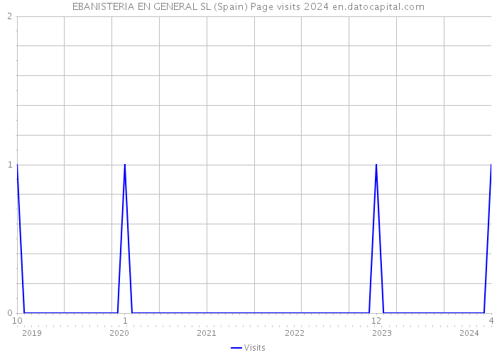 EBANISTERIA EN GENERAL SL (Spain) Page visits 2024 