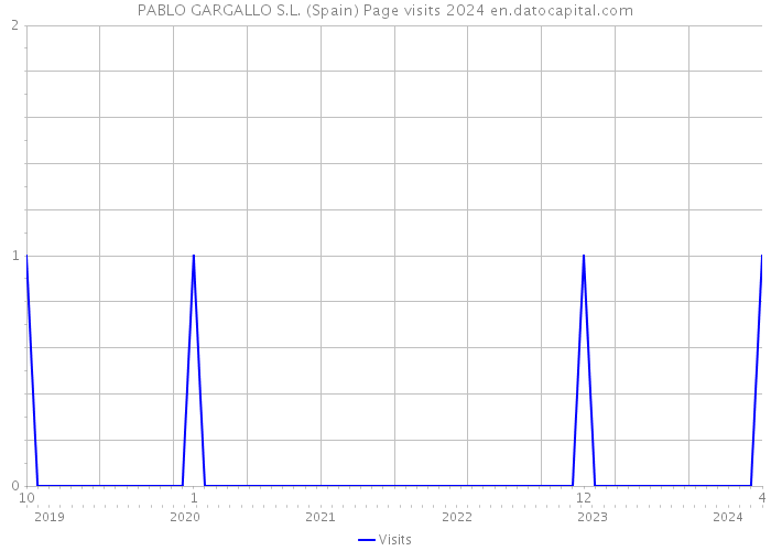 PABLO GARGALLO S.L. (Spain) Page visits 2024 