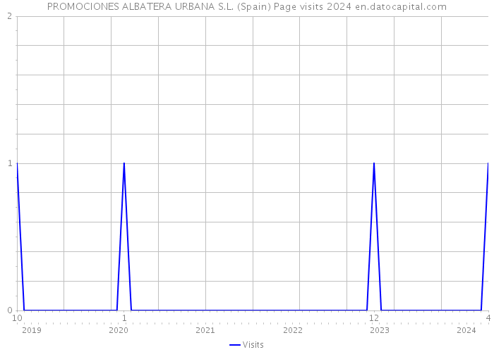 PROMOCIONES ALBATERA URBANA S.L. (Spain) Page visits 2024 