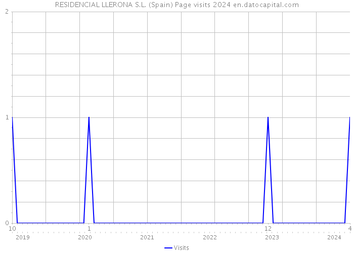 RESIDENCIAL LLERONA S.L. (Spain) Page visits 2024 
