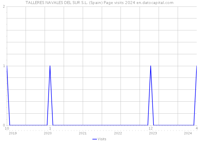 TALLERES NAVALES DEL SUR S.L. (Spain) Page visits 2024 