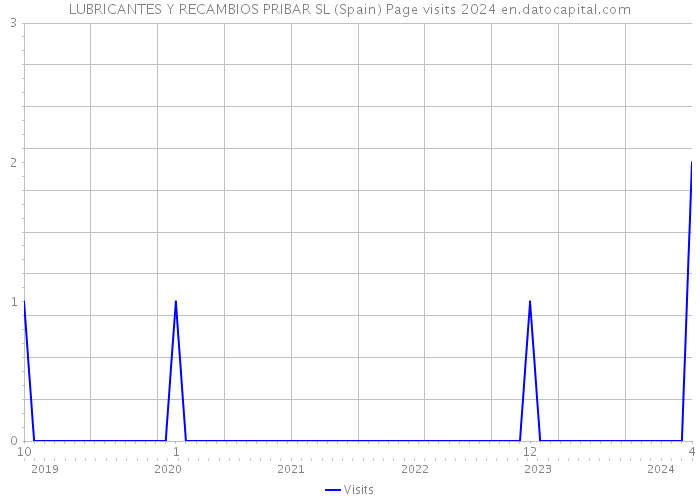 LUBRICANTES Y RECAMBIOS PRIBAR SL (Spain) Page visits 2024 