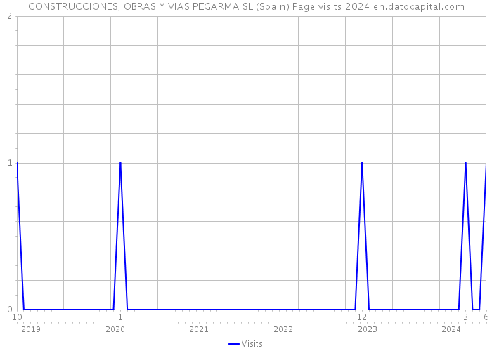 CONSTRUCCIONES, OBRAS Y VIAS PEGARMA SL (Spain) Page visits 2024 